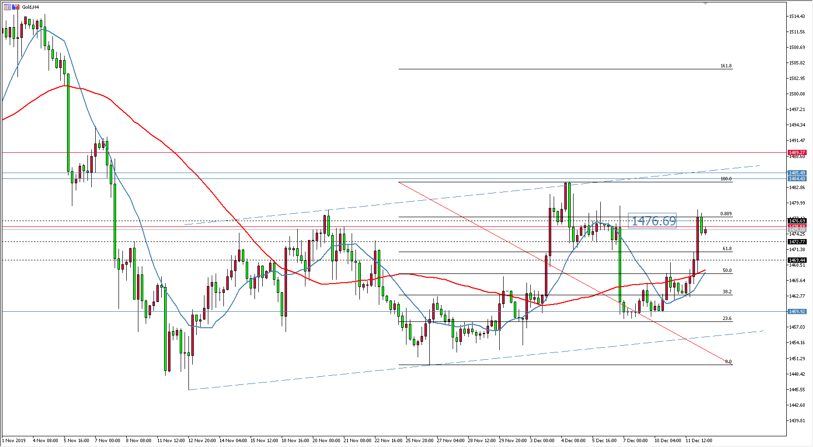黃金價格走勢圖：黃金日線圖