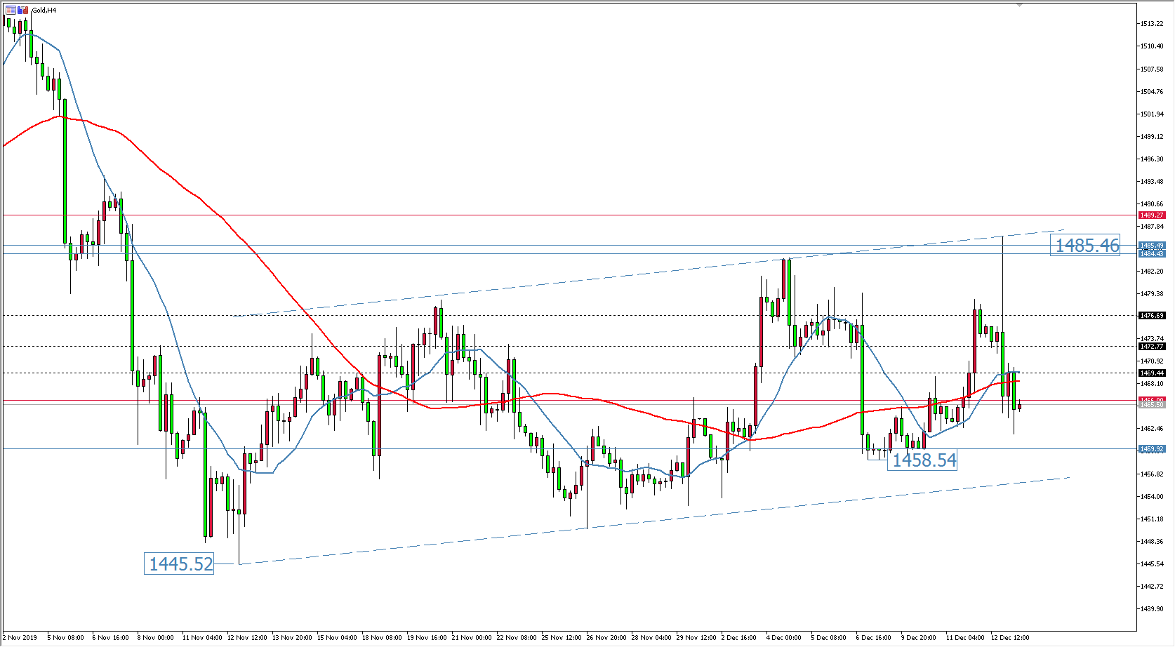 黃金價格走勢圖：黃金日線圖