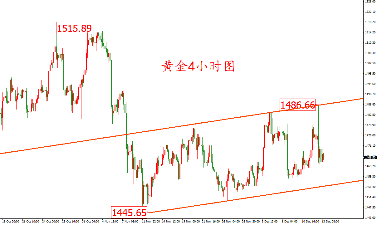 黃金價格走勢圖：黃金4小時圖