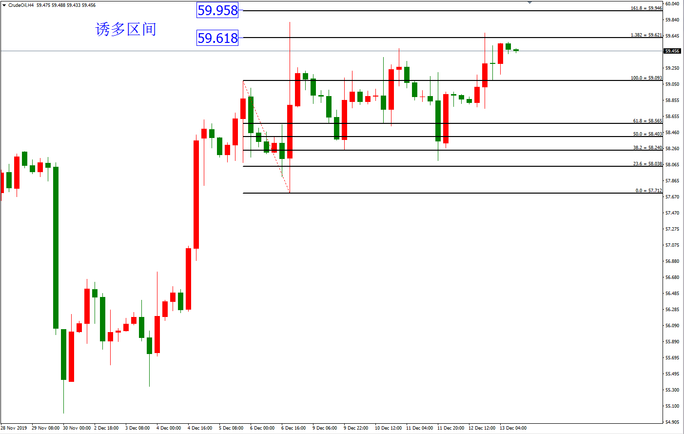 原油價格走勢圖：原油4小時圖