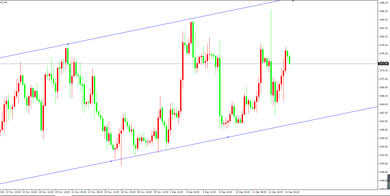 黃金價格走勢圖：黃金小時圖