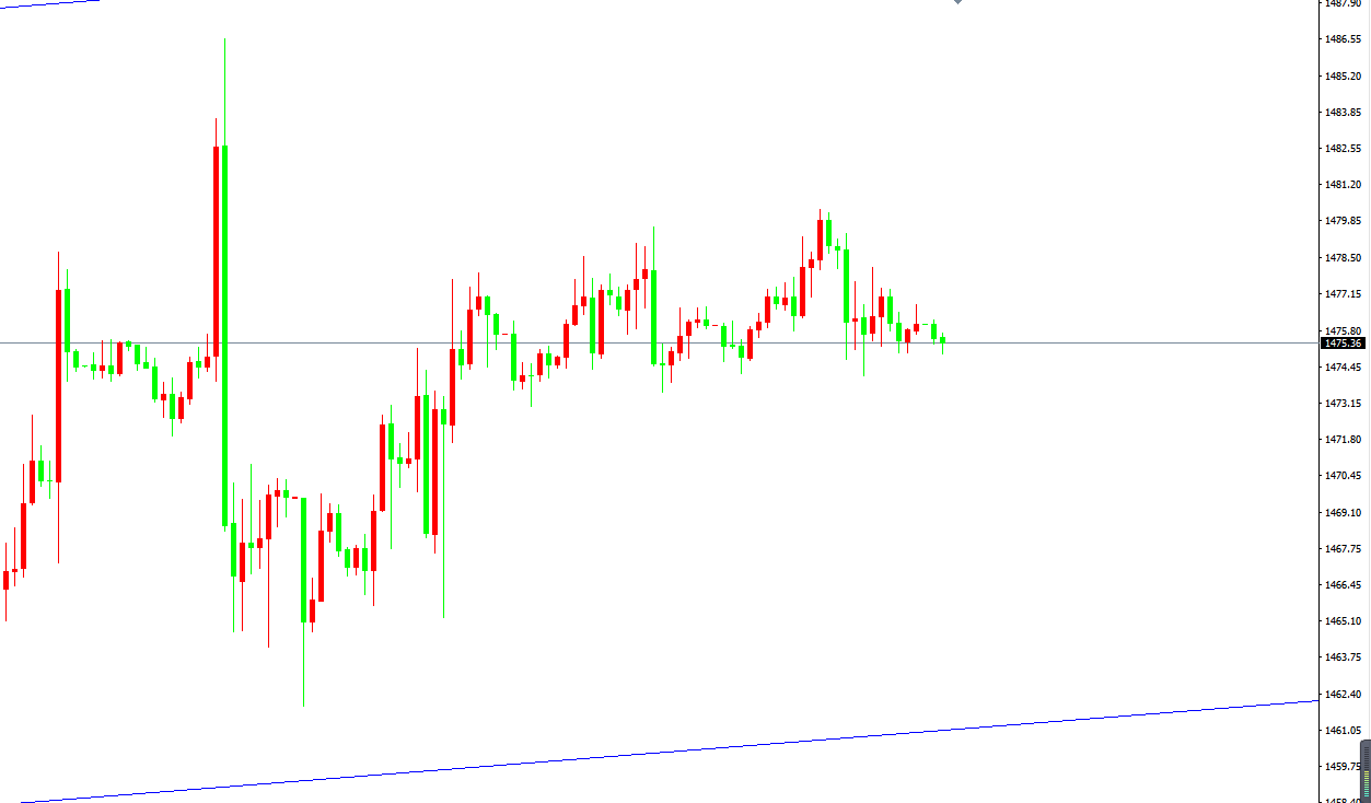 黃金價格走勢圖：黃金小時圖