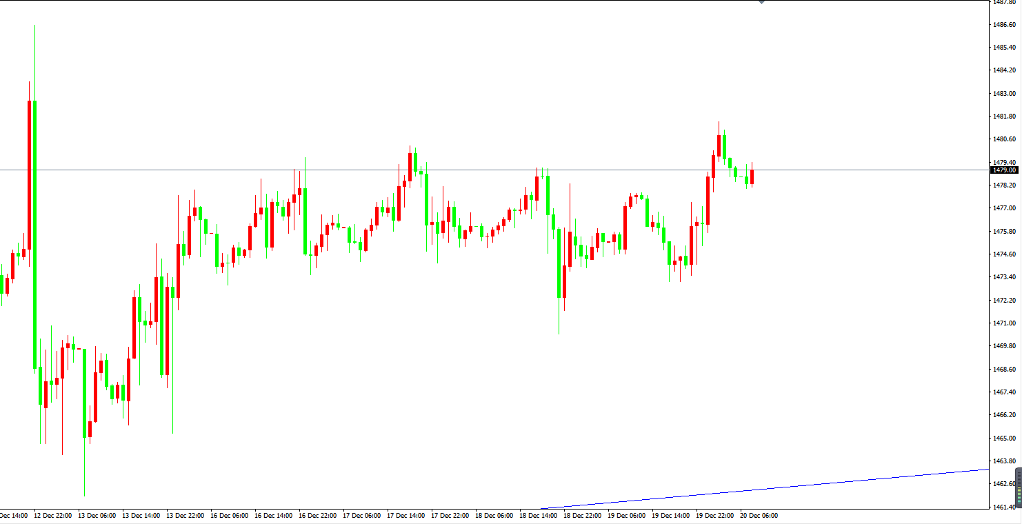 黄金价格走势图：黄金小时图