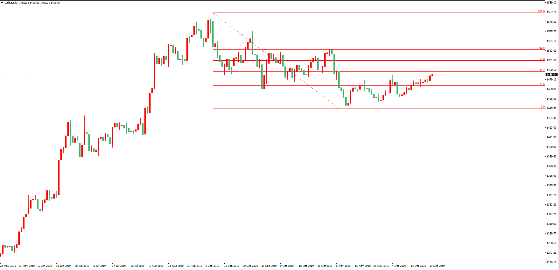 黃金價格走勢圖：黃金日線圖