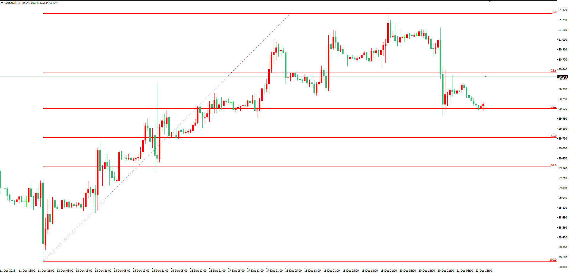 原油價格走勢圖：原油小時圖