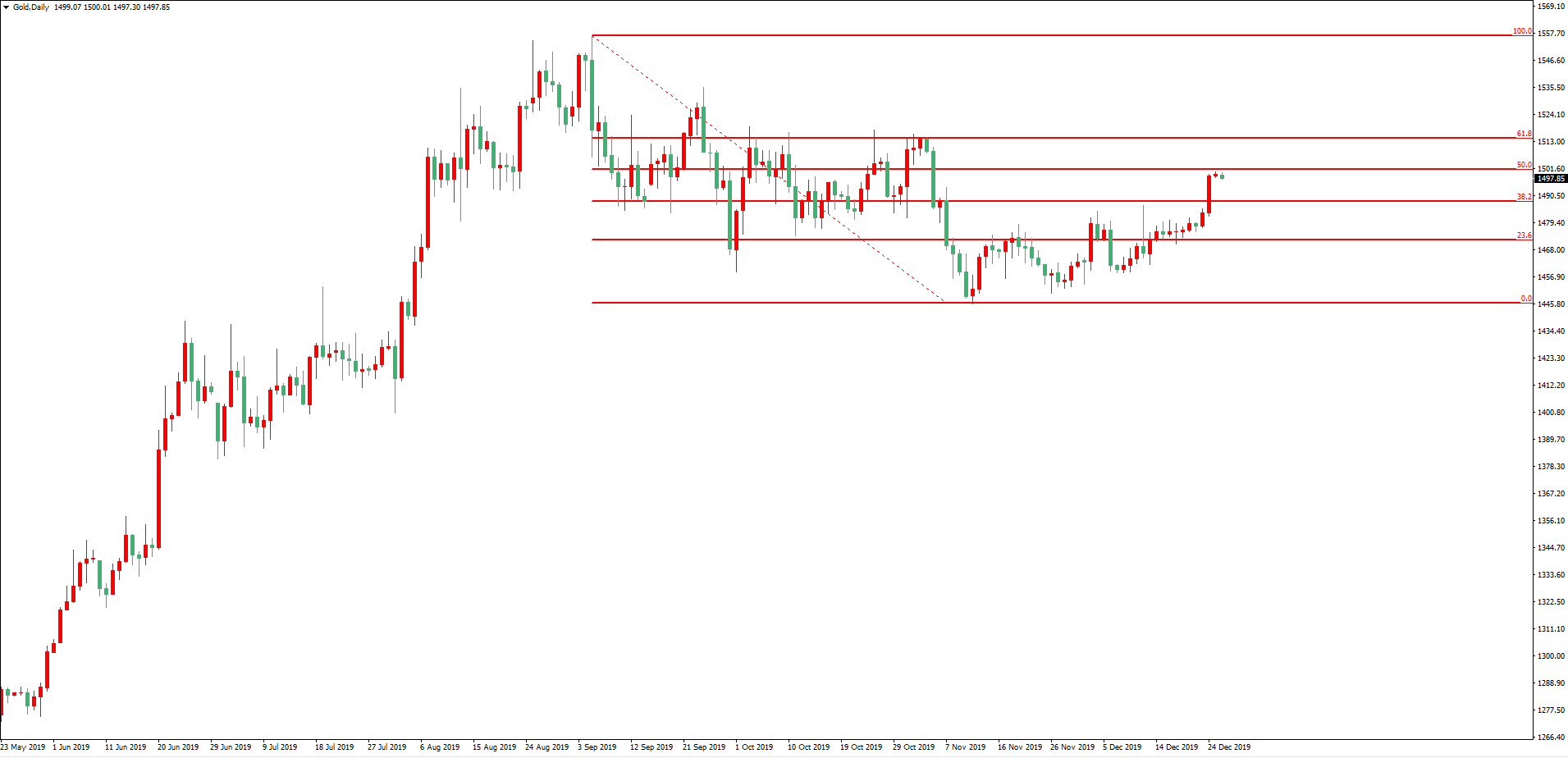 黃金價格走勢圖：黃金日線圖