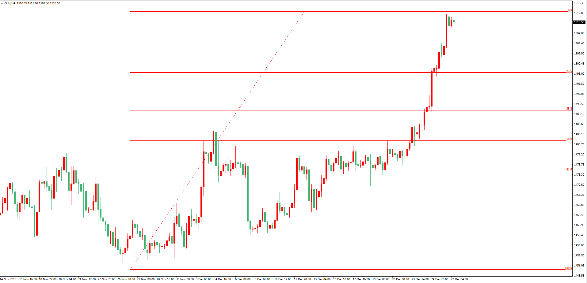 黃金價格走勢圖：黃金4小時圖