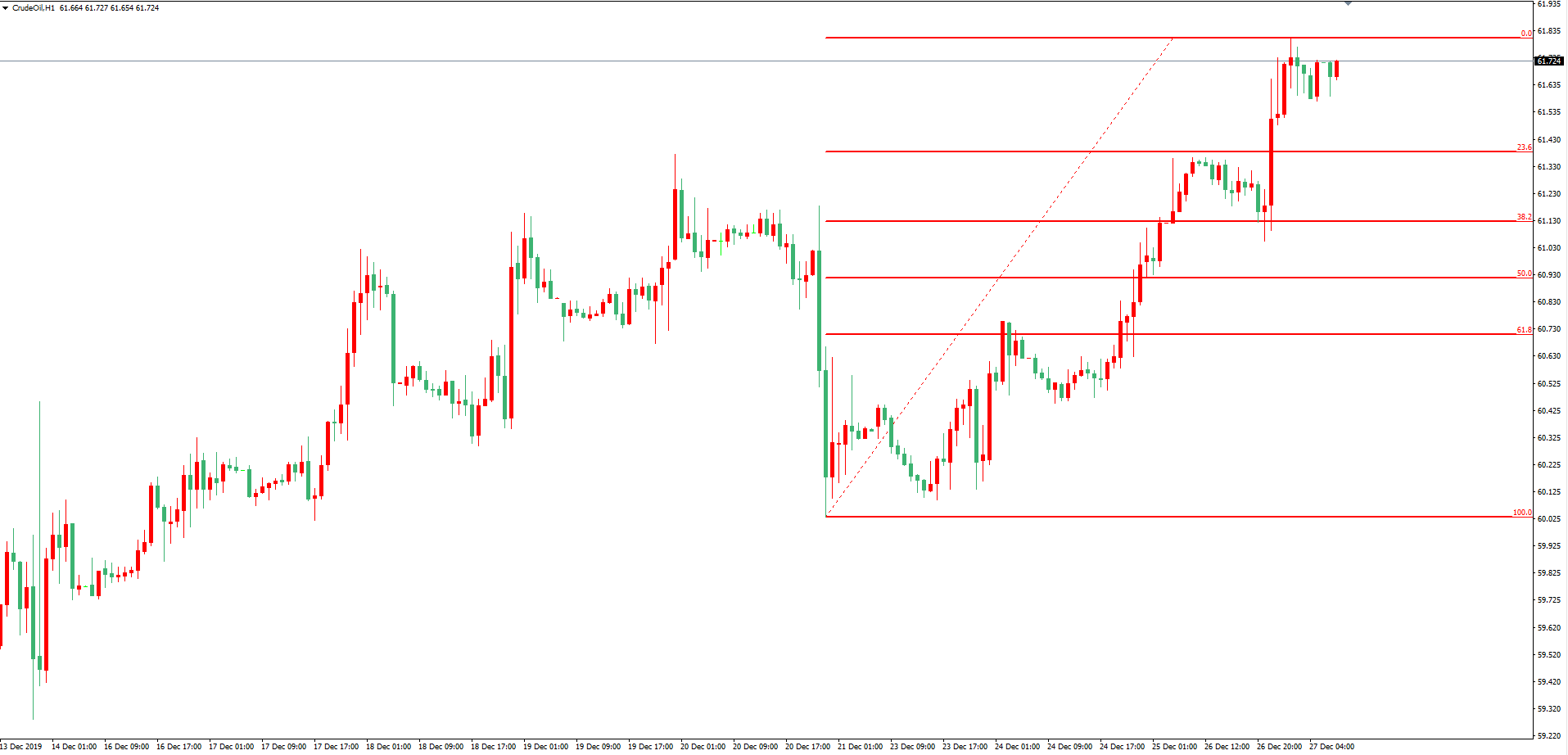 原油價格走勢圖：原油小時圖