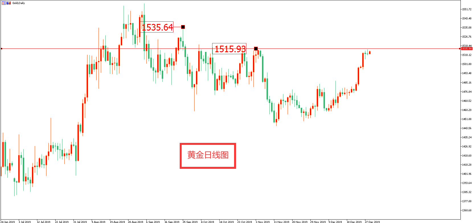 黃金價格走勢圖：黃金日線圖