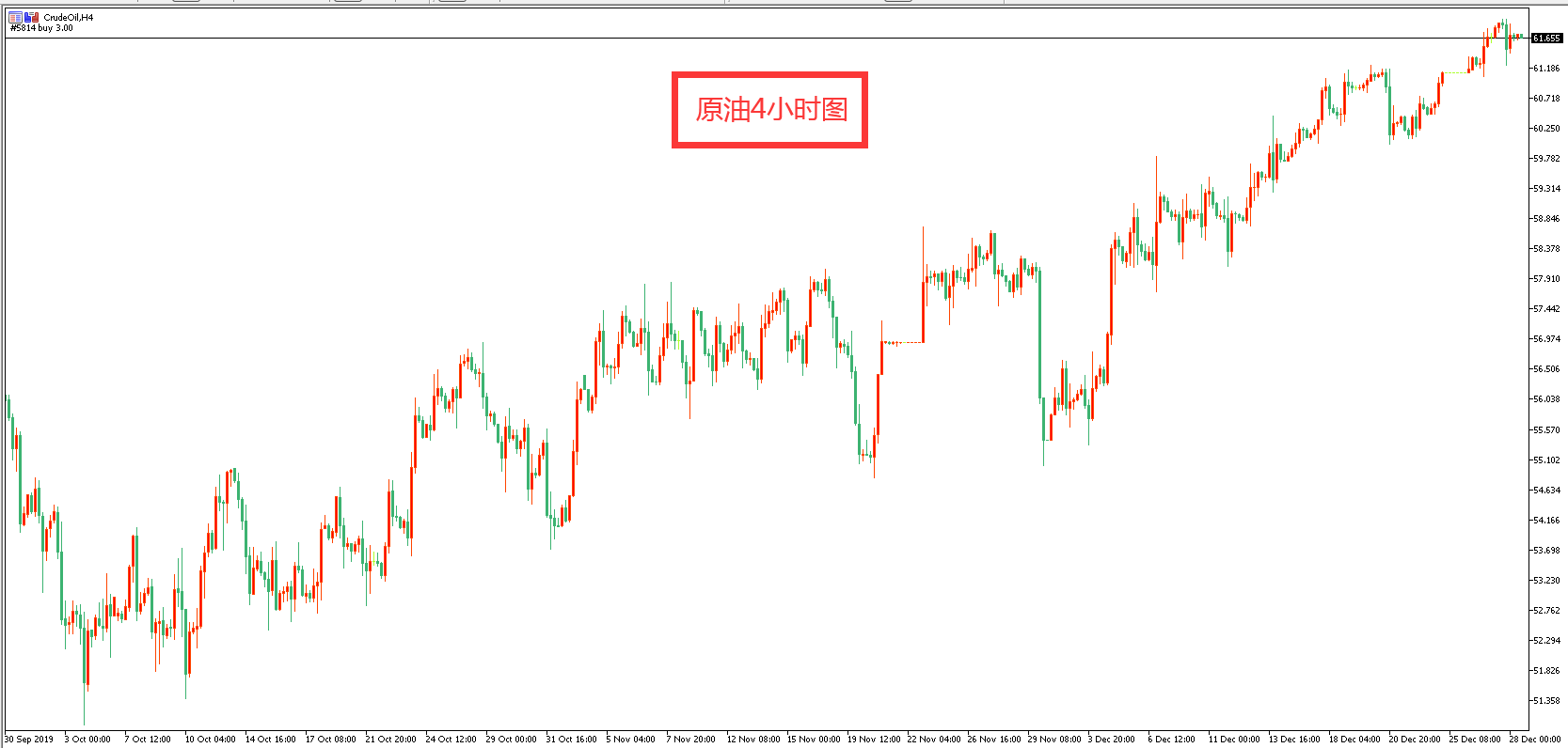 原油價格走勢圖：原油4小時圖