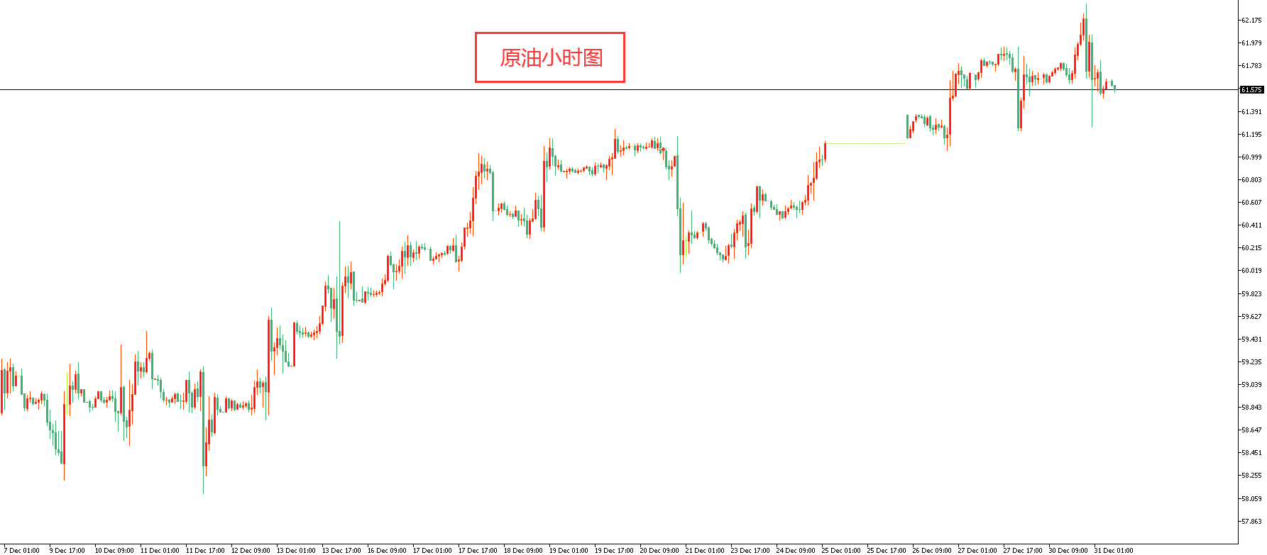 原油價格走勢圖：原油小時圖