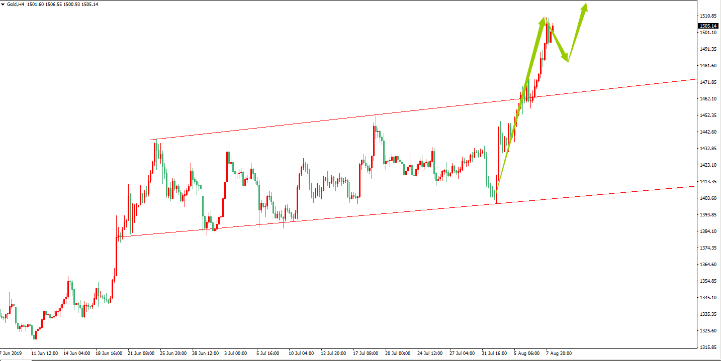 黄金价格走势图