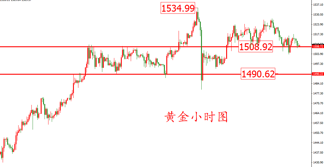 黃金價格走勢圖：黃金小時圖