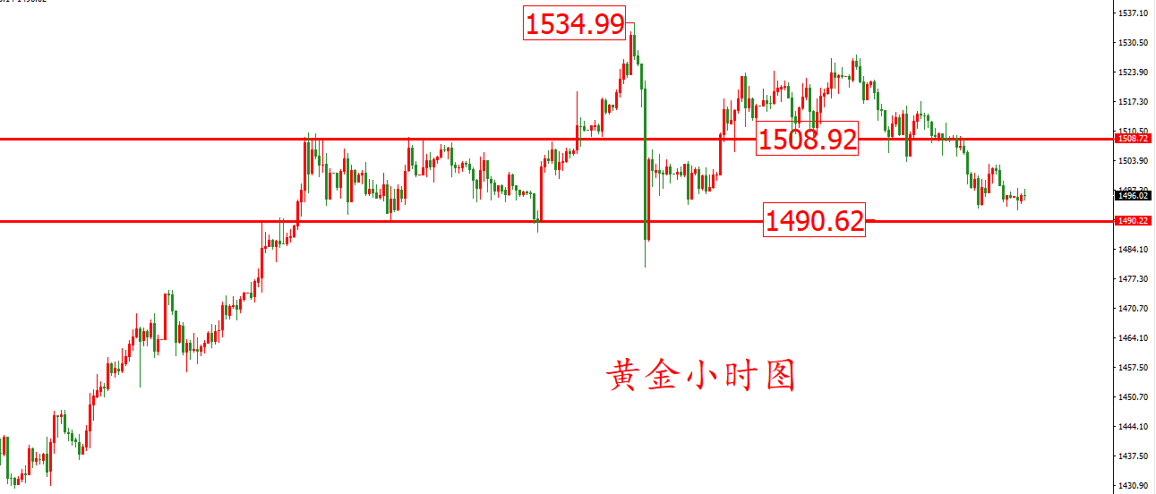黃金價格走勢圖：黃金小時圖