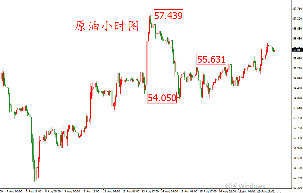 原油價格走勢圖：原油小時圖