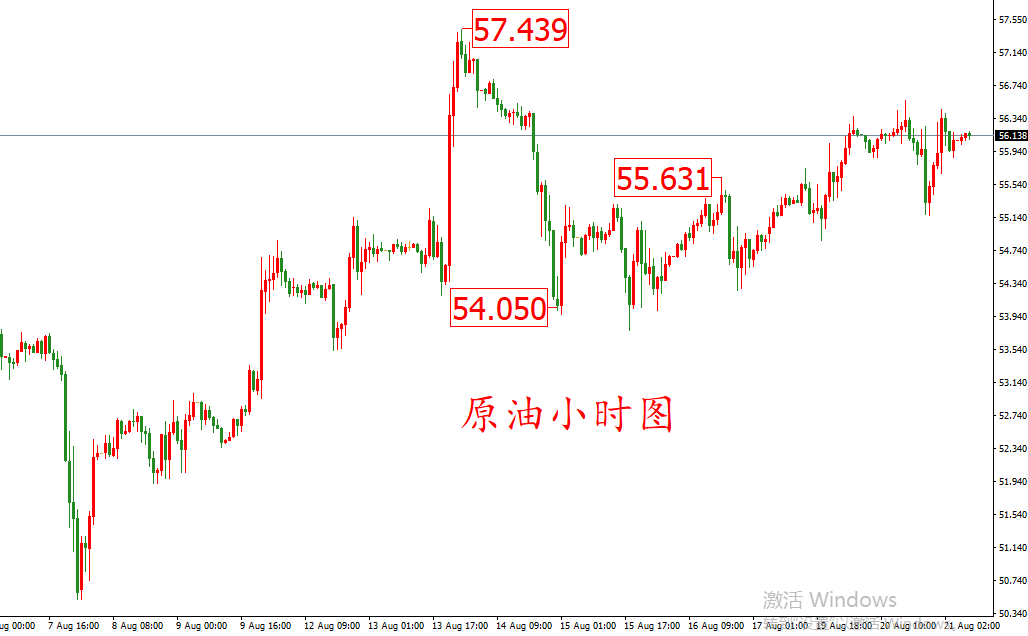 原油價格走勢圖：原油小時圖