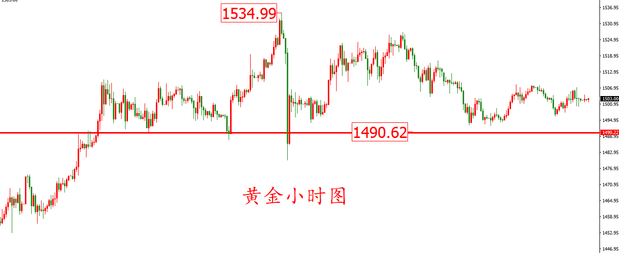 黃金價格走勢圖：黃金小時圖