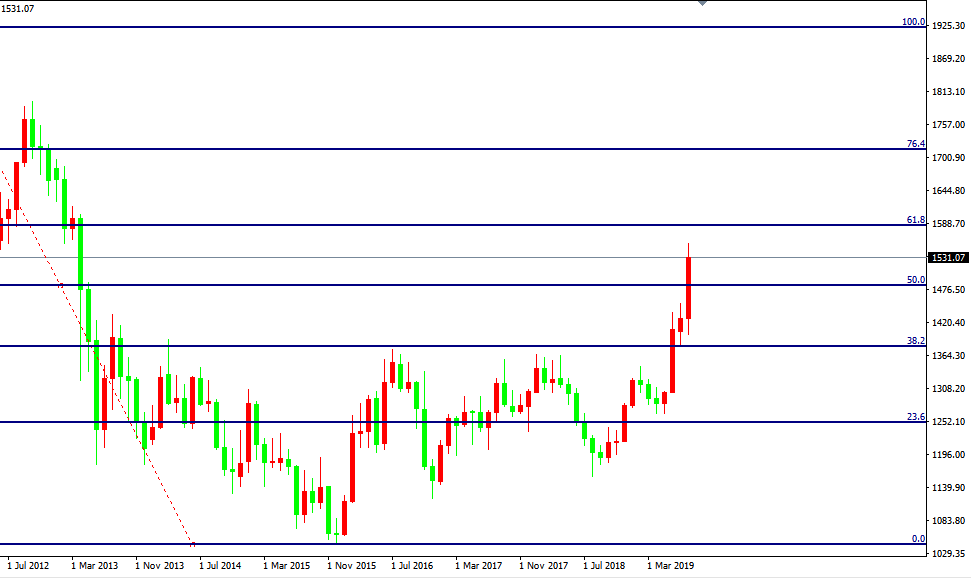 黃金價格走勢圖：黃金月線圖
