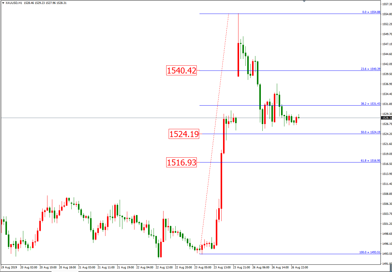 黃金價格走勢圖：黃金小時圖