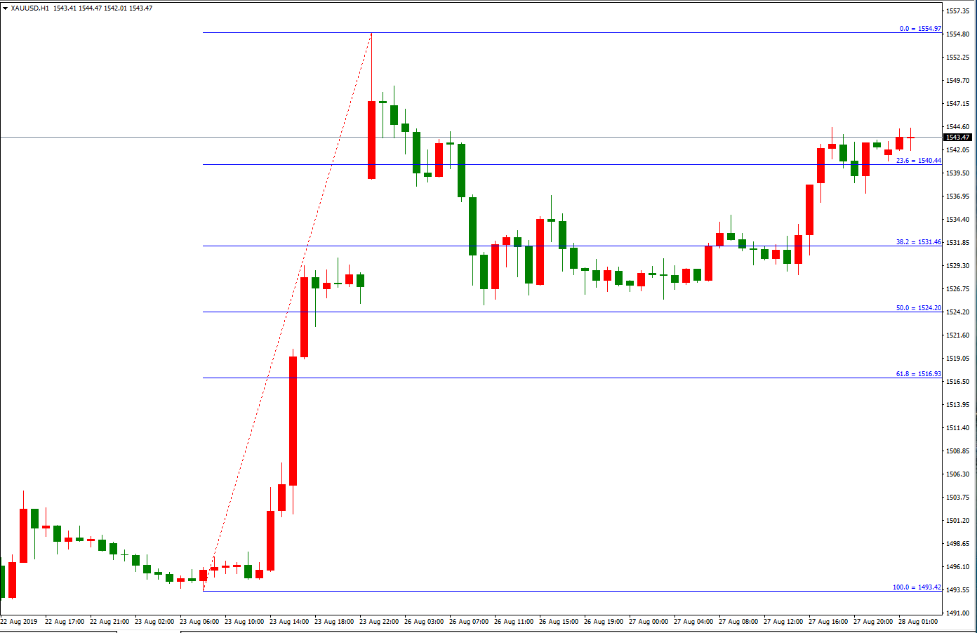 黃金價格走勢圖：黃金小時圖