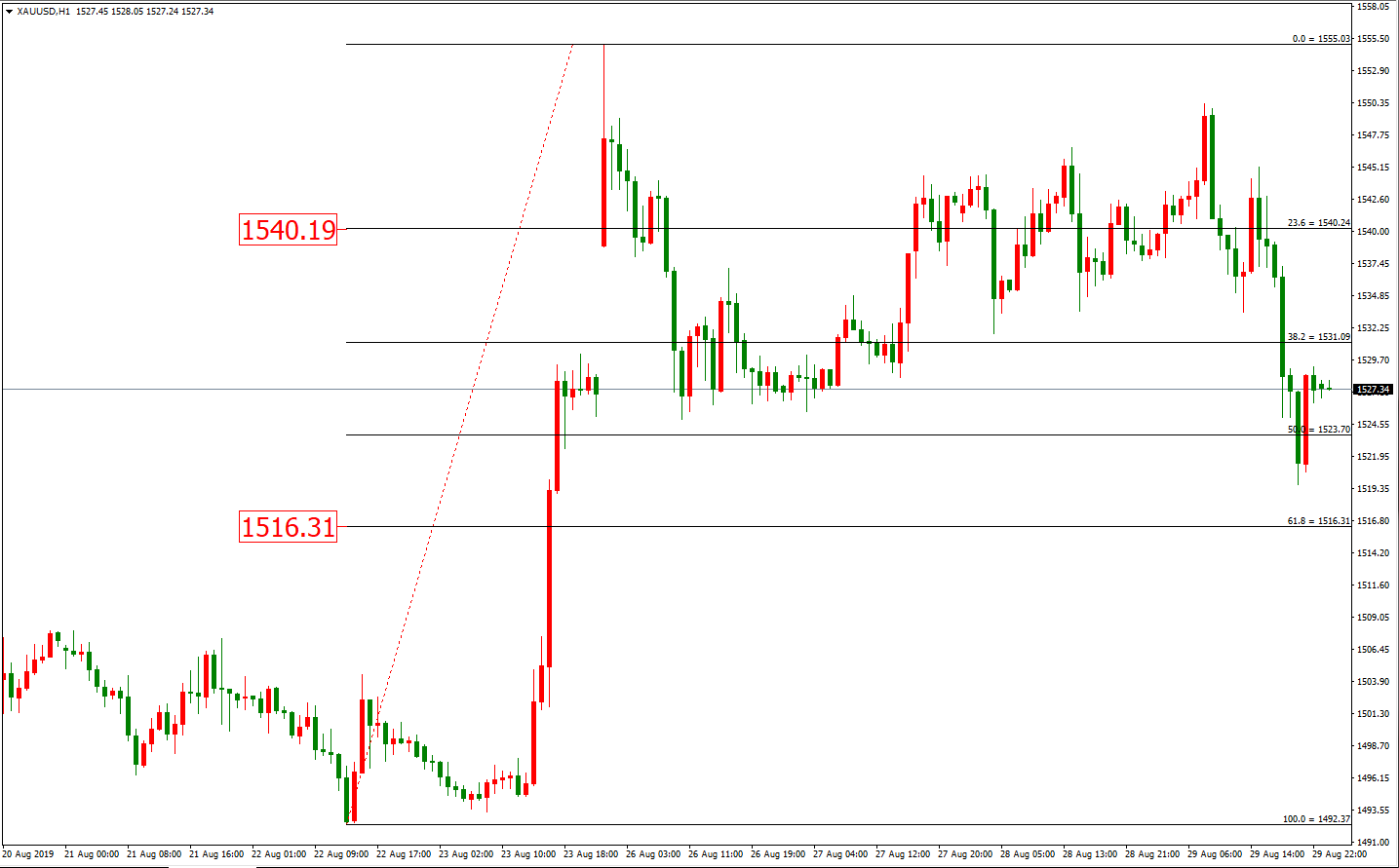 黃金價格走勢圖：黃金小時圖