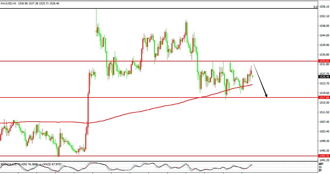 黃金價格走勢圖：黃金小時圖