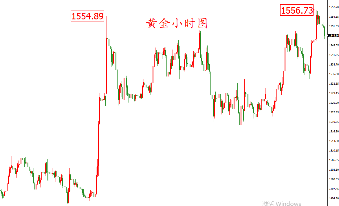 黃金價格走勢圖：黃金小時圖