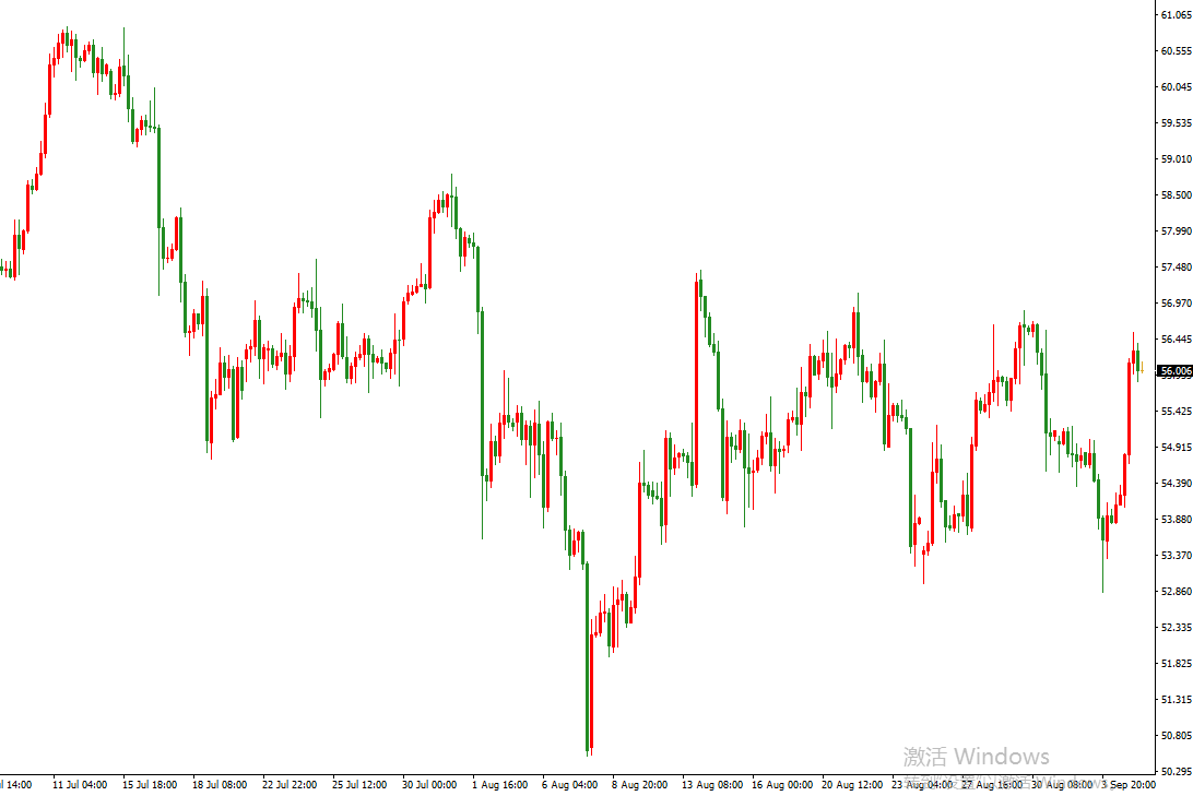 原油價格走勢圖：原油4小時圖