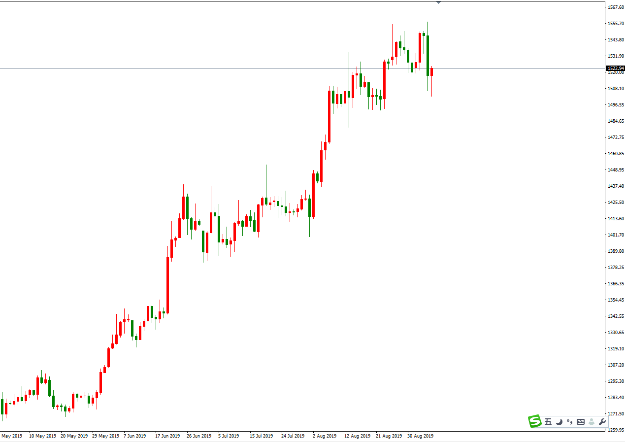 黃金價格走勢圖：黃金日線圖