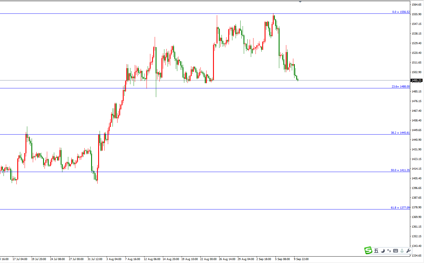 黃金價格走勢圖：黃金4小時圖