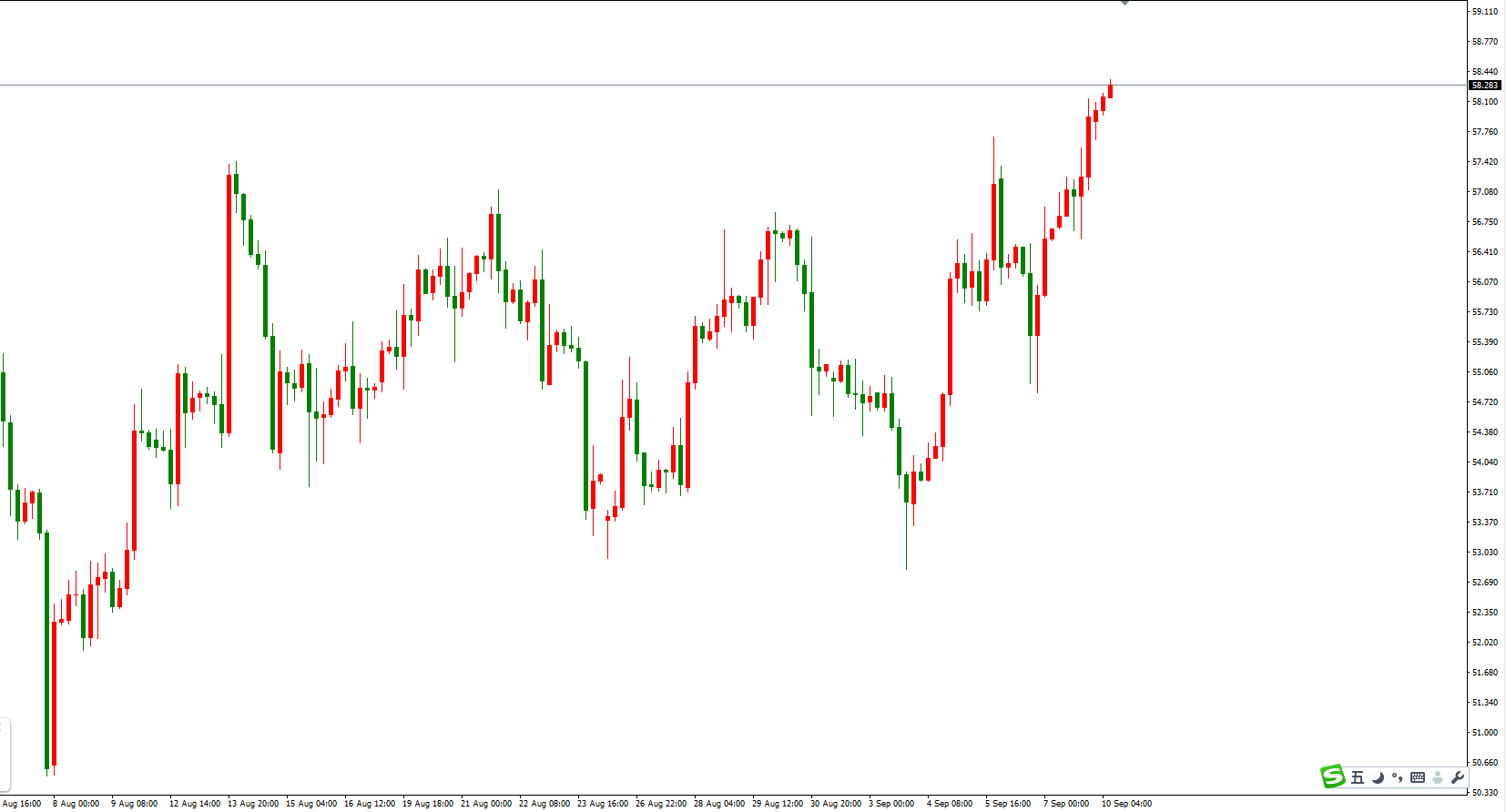 原油價格走勢圖：原油4小時圖