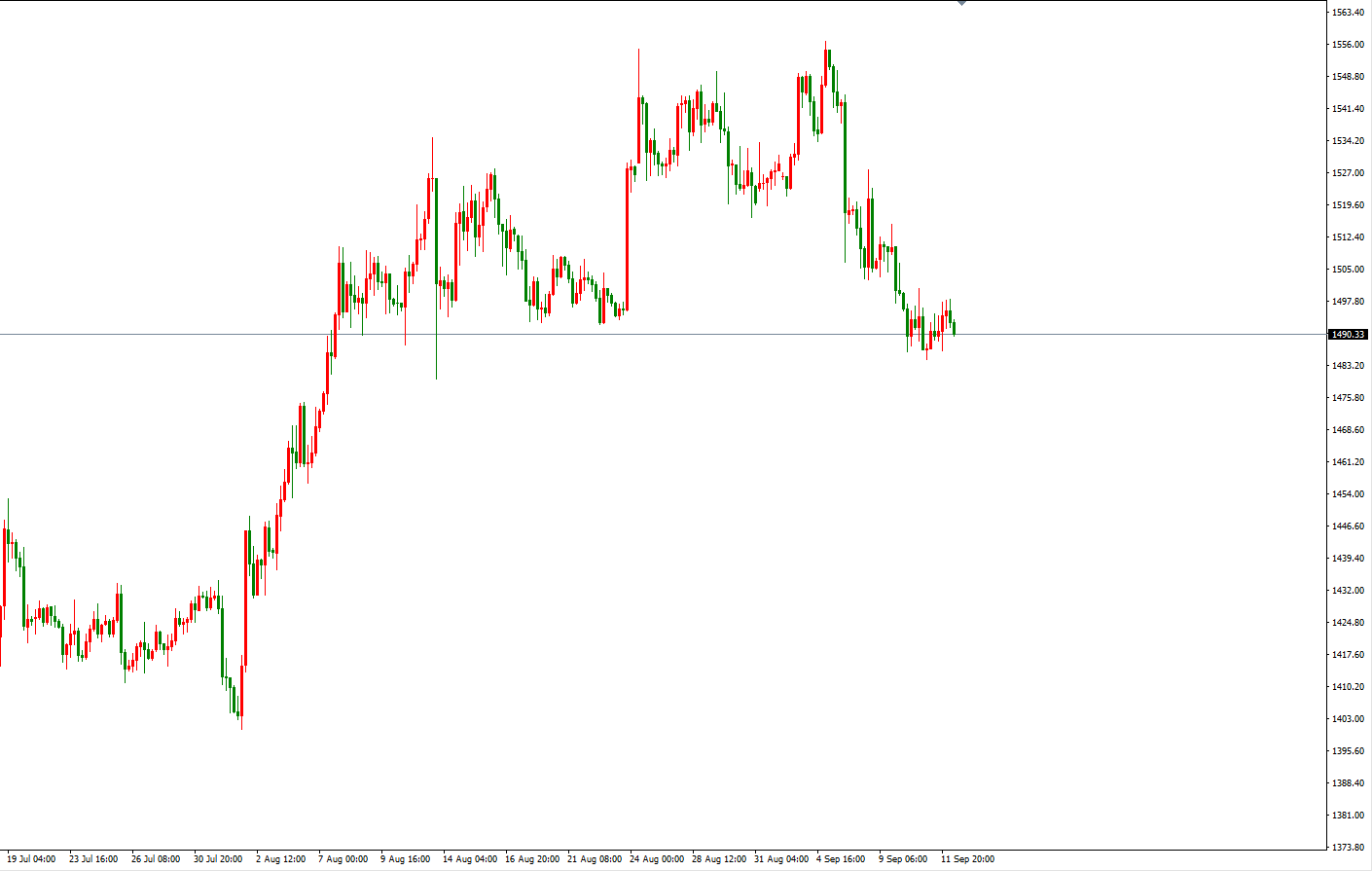 黃金價格走勢圖：黃金4小時圖
