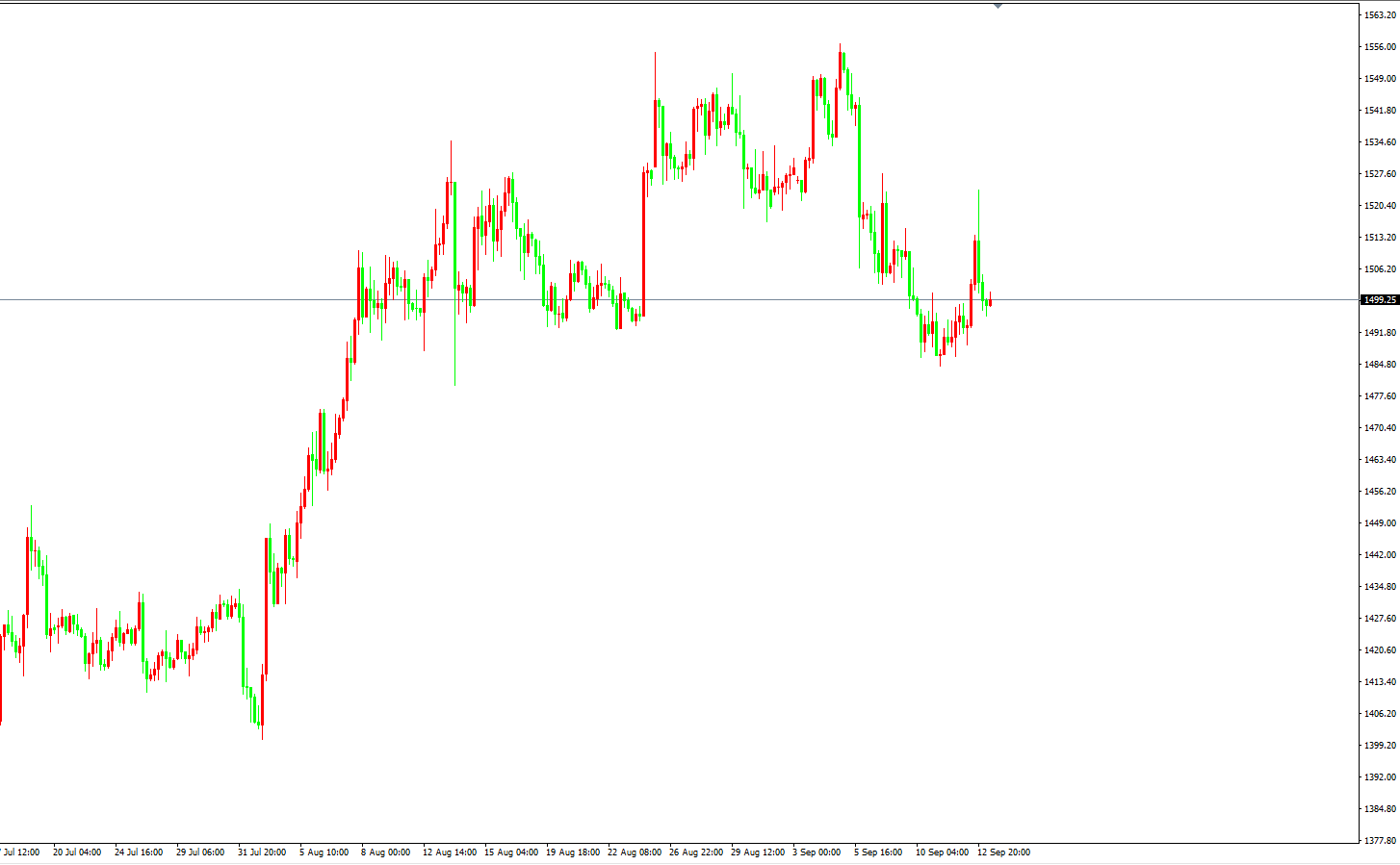 黃金價格走勢圖：黃金4小時圖
