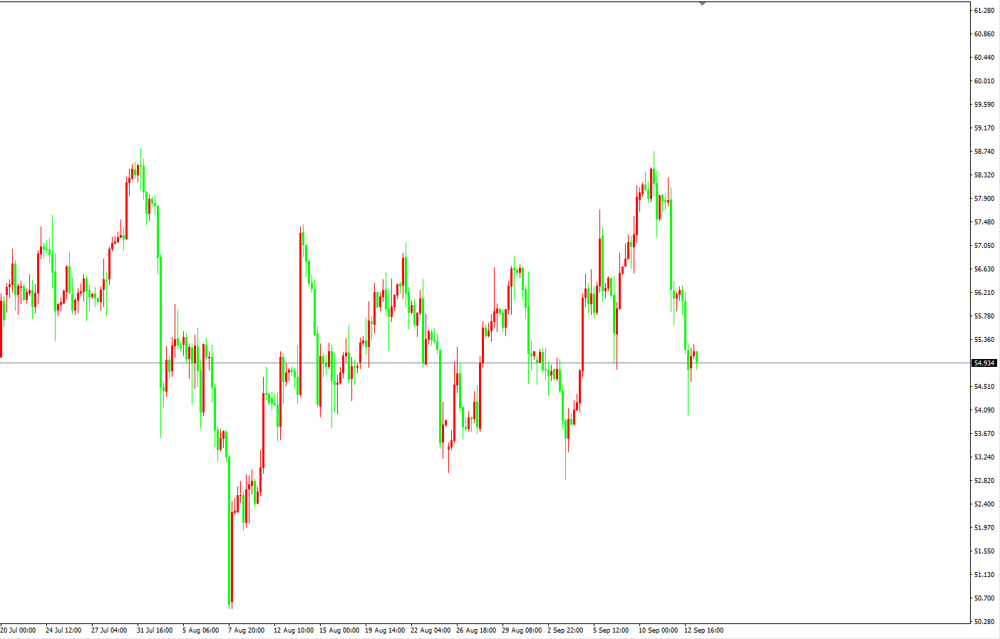 原油價格走勢圖：原油4小時圖