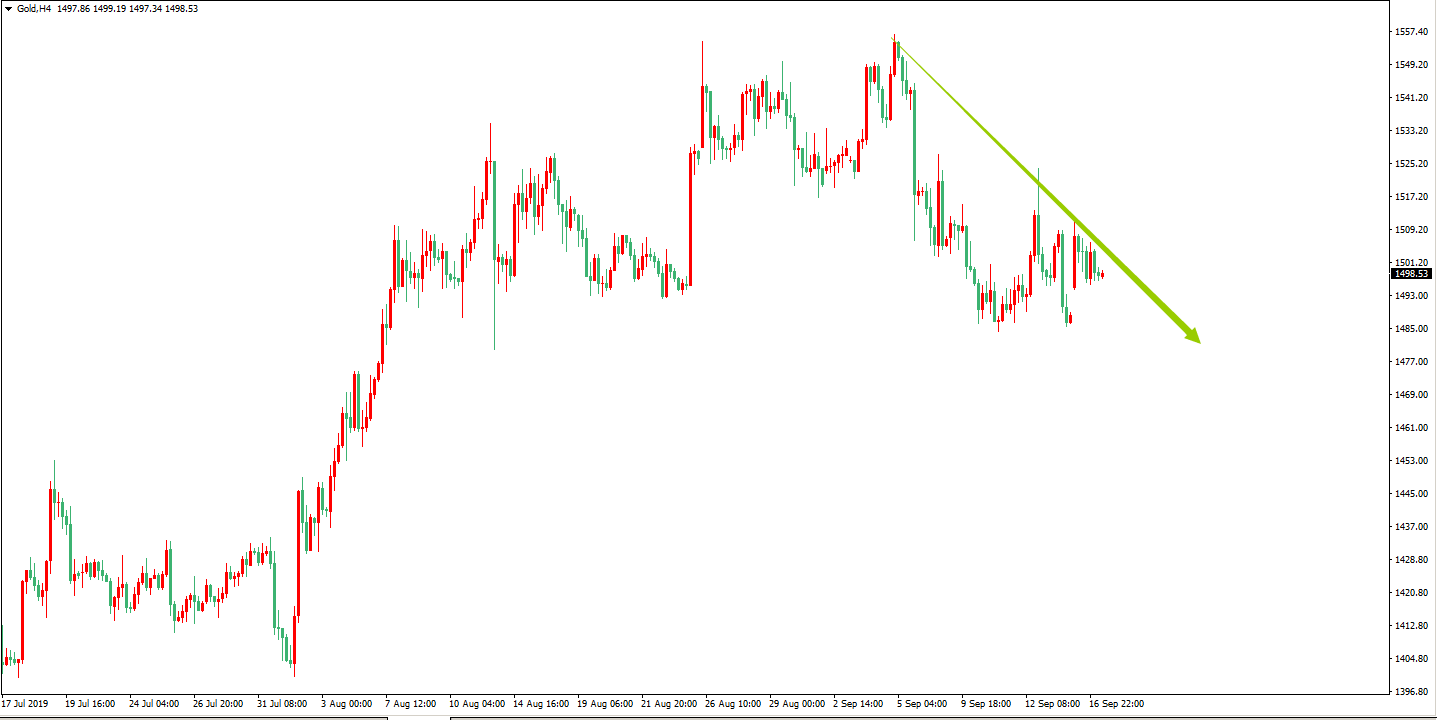 黃金價格走勢圖：黃金4小時圖