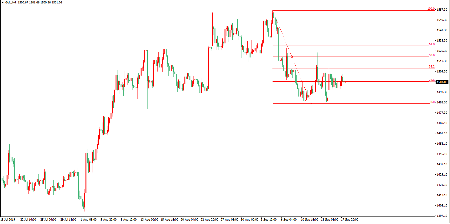 黃金價格走勢圖：黃金4小時圖