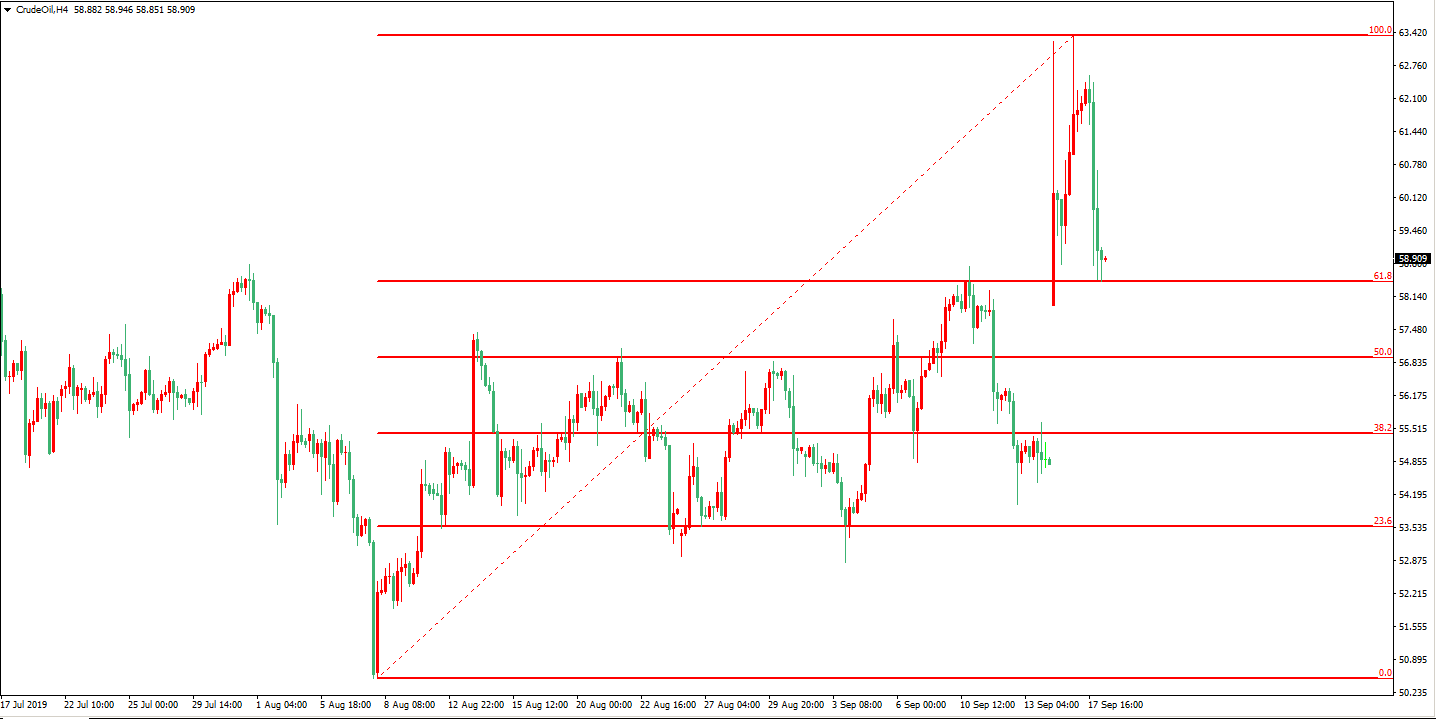 原油價格走勢圖：原油4小時圖
