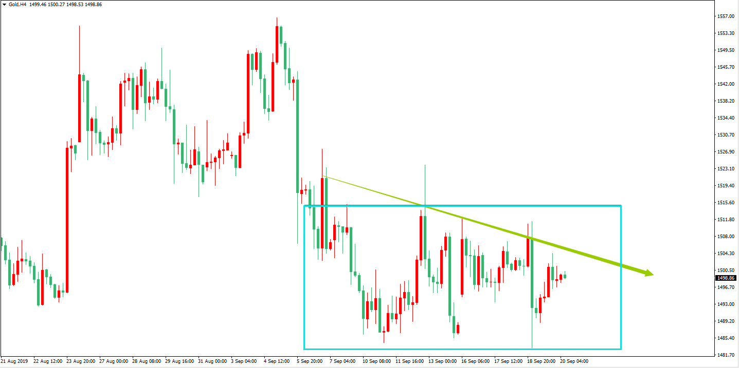 黃金價格走勢圖：黃金4小時圖
