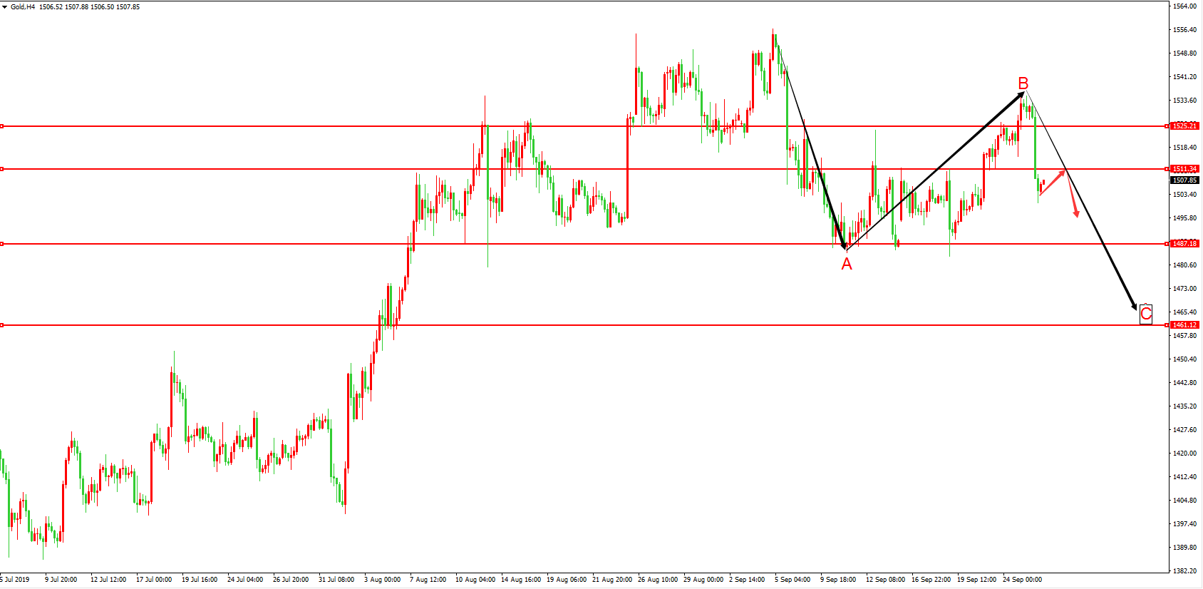 黄金价格走势图：黄金4小时图