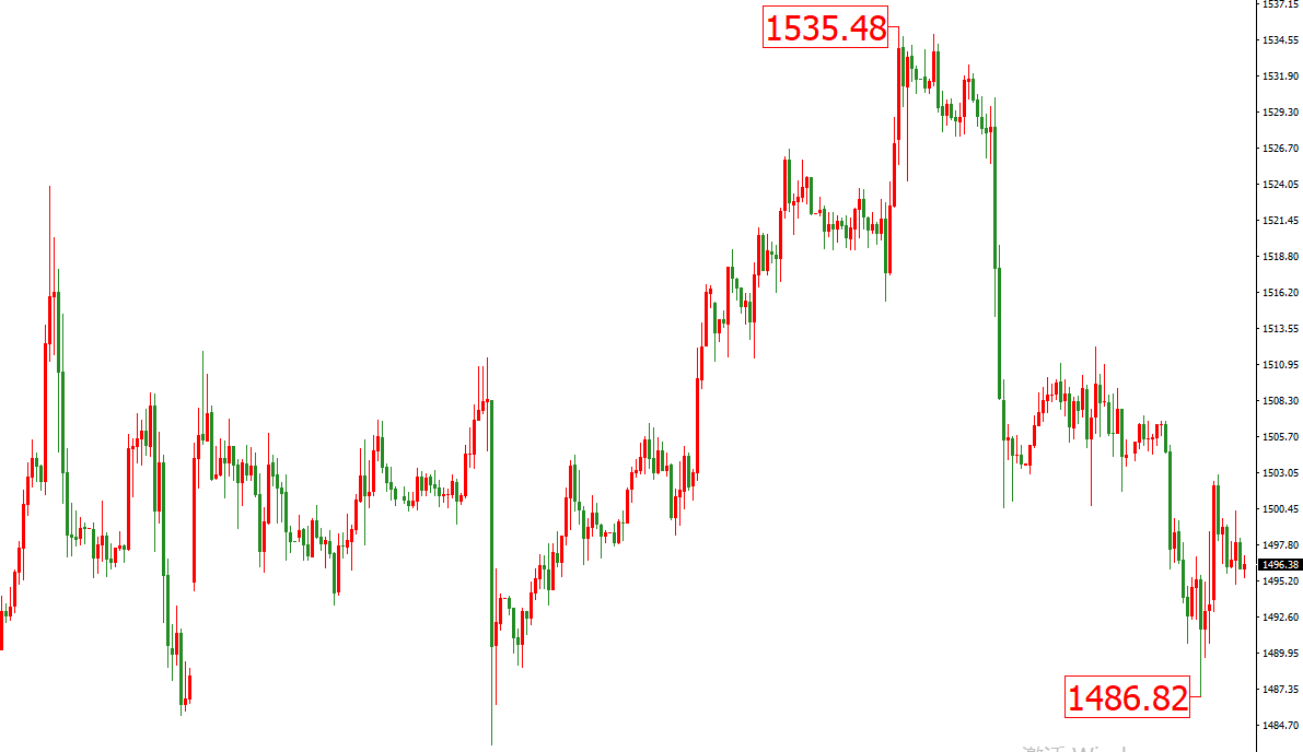 黃金價格走勢圖：黃金小時圖