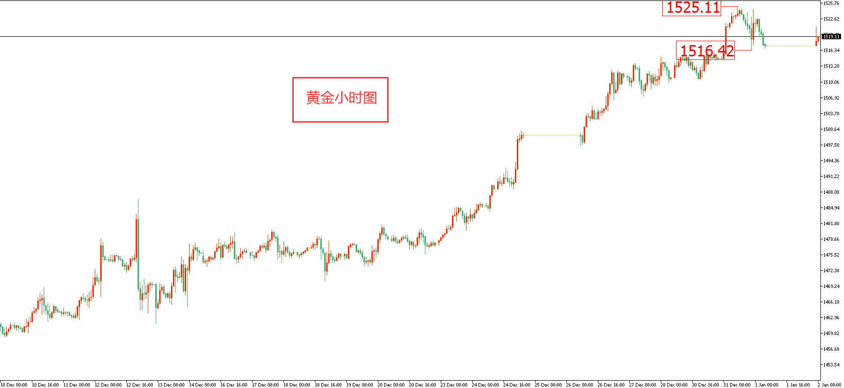  黃金價格走勢圖：黃金小時圖