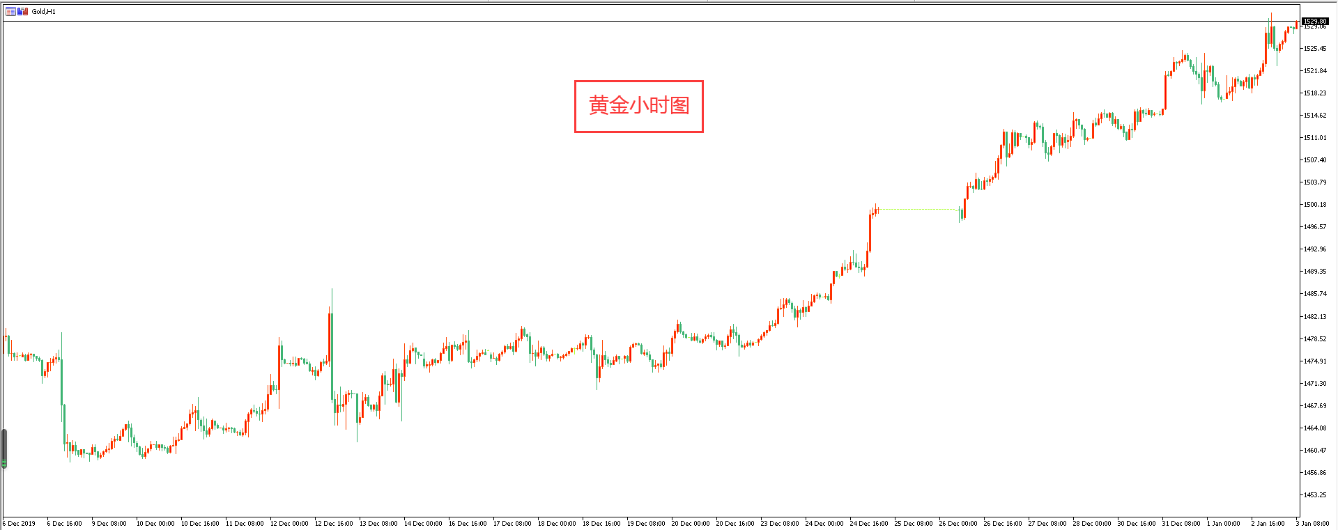 黃金價格走勢圖:黃金小時圖