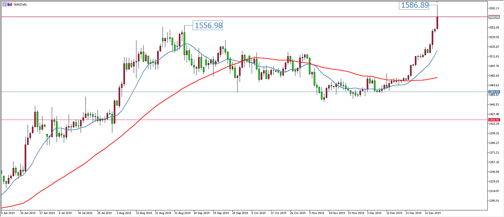 黃金價格走勢圖：黃金日線圖