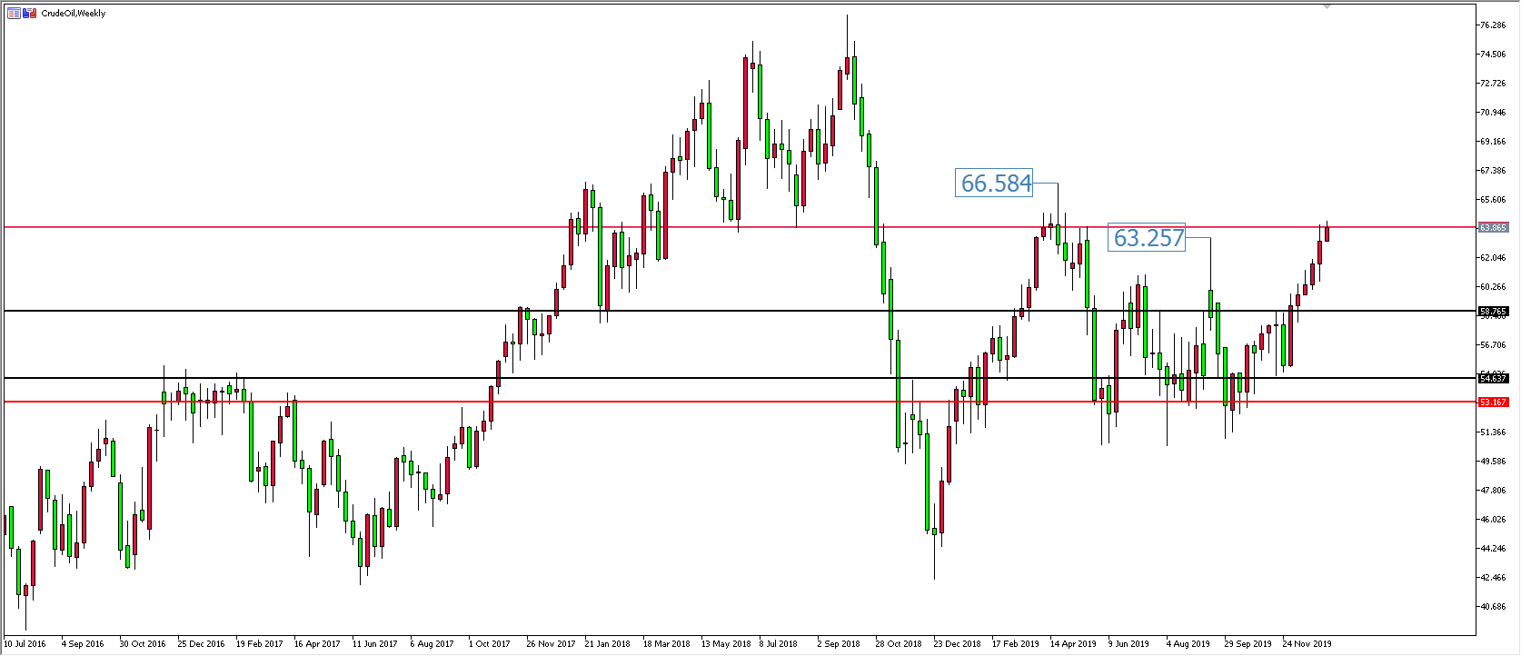 原油價格走勢圖：原油周線圖