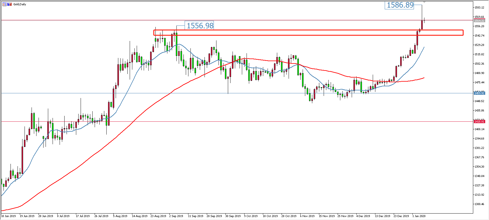黃金價格走勢圖：黃金日線圖