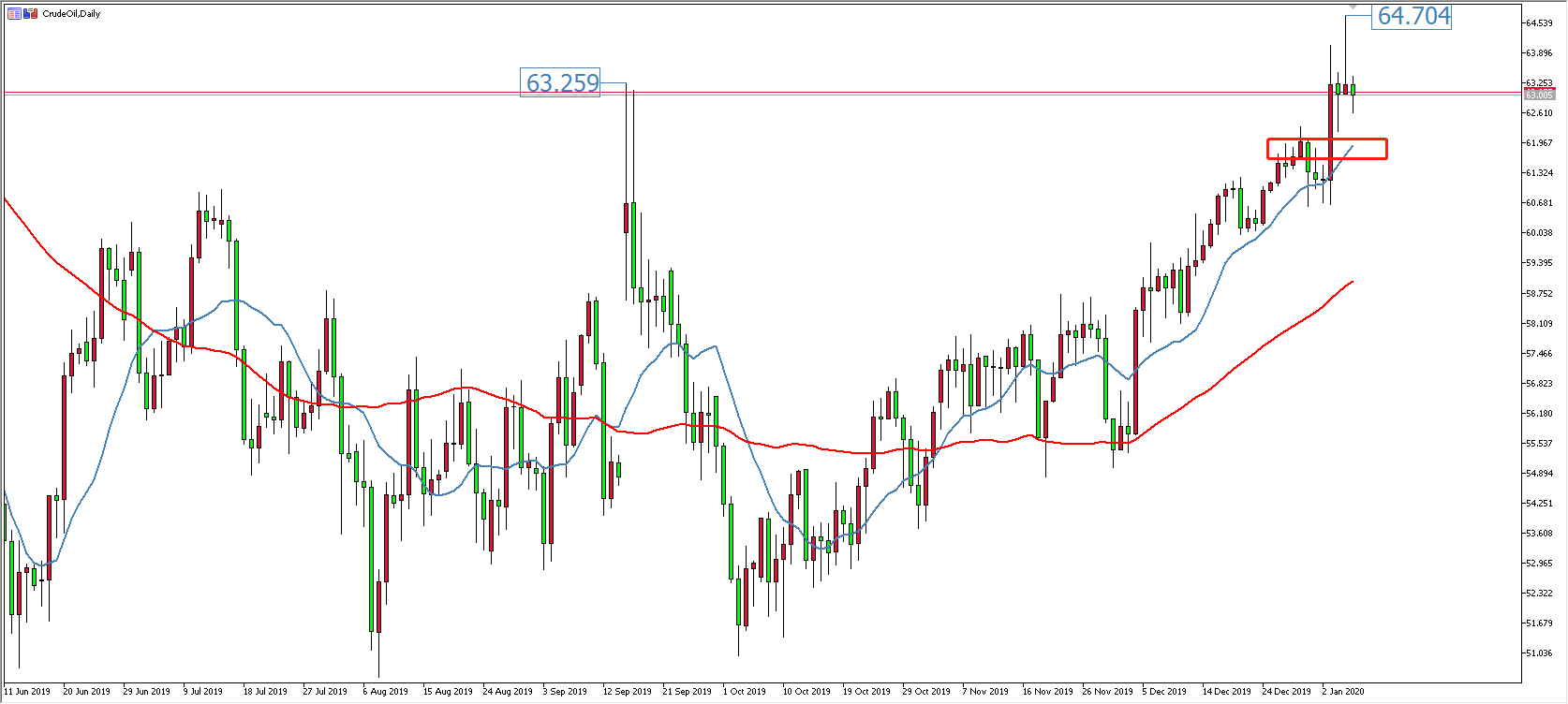 原油價格走勢圖：原油日線圖