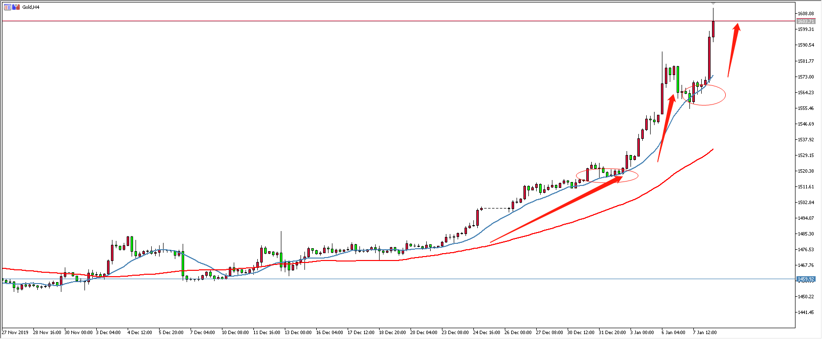 黃金價格走勢圖：黃金4小時圖