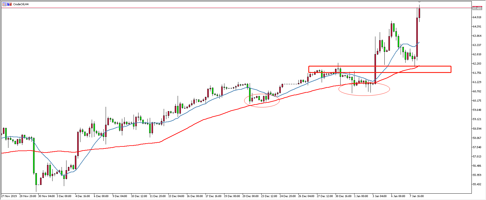 原油價格走勢圖：原油4小時圖