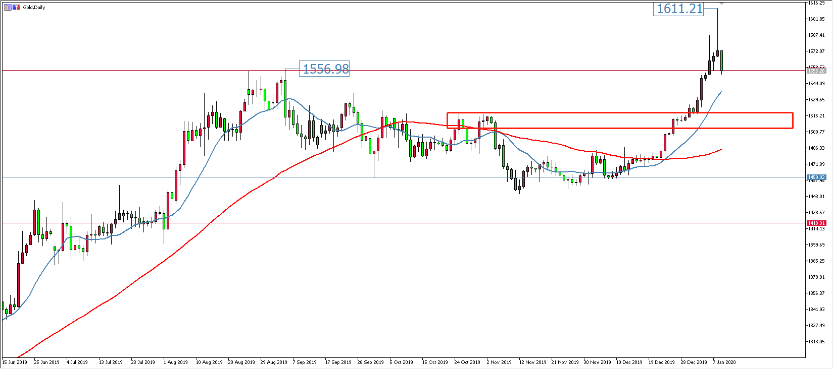 黃金價格走勢圖：黃金日線圖