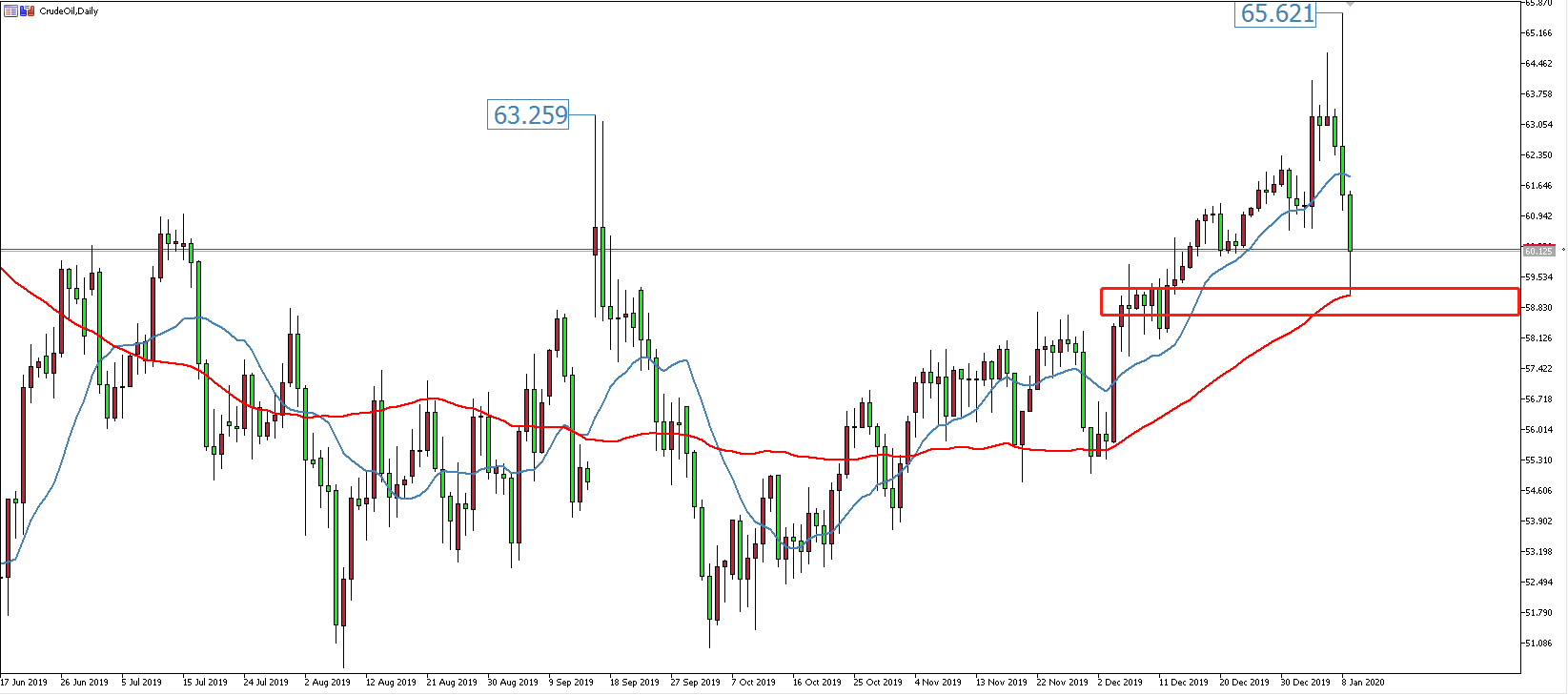 原油價格走勢圖：原油日線圖